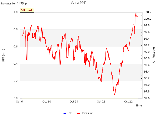 Explore the graph:Vaira PPT in a new window