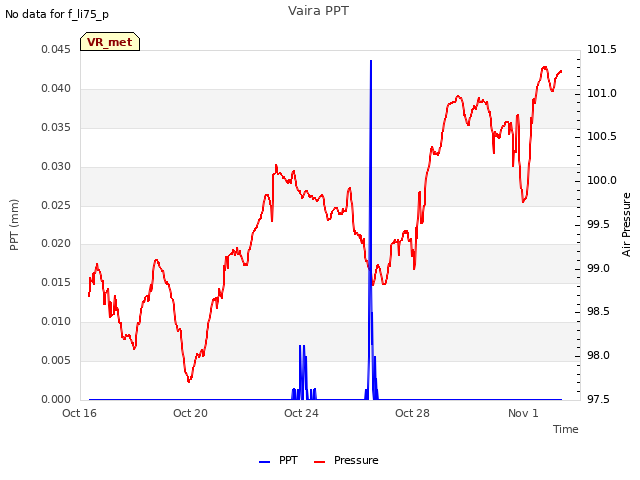 Explore the graph:Vaira PPT in a new window