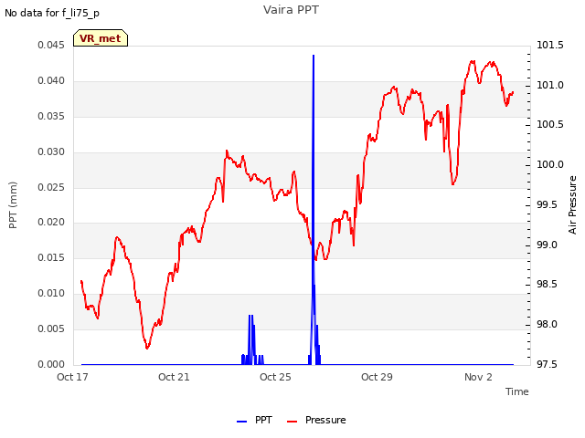 Explore the graph:Vaira PPT in a new window