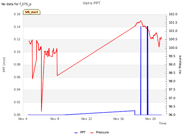 Explore the graph:Vaira PPT in a new window