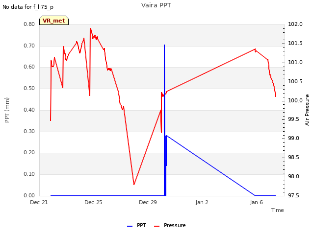 Explore the graph:Vaira PPT in a new window