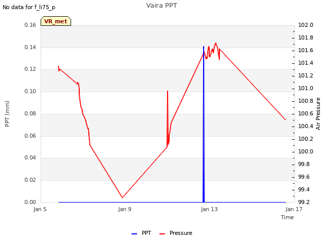 Explore the graph:Vaira PPT in a new window