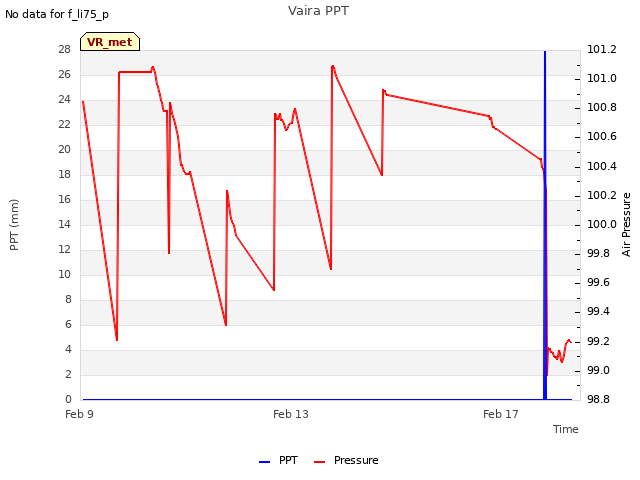 Explore the graph:Vaira PPT in a new window