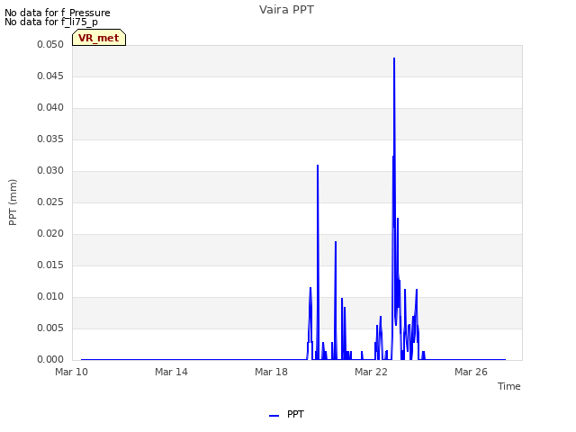 Explore the graph:Vaira PPT in a new window