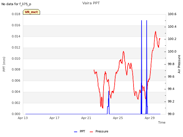 Explore the graph:Vaira PPT in a new window