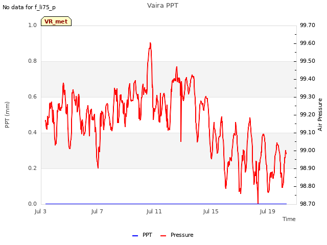 Explore the graph:Vaira PPT in a new window