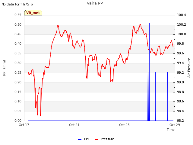 Explore the graph:Vaira PPT in a new window