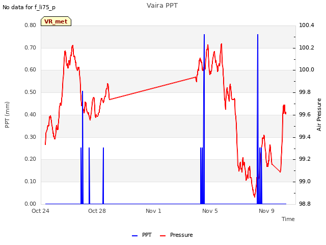 Explore the graph:Vaira PPT in a new window