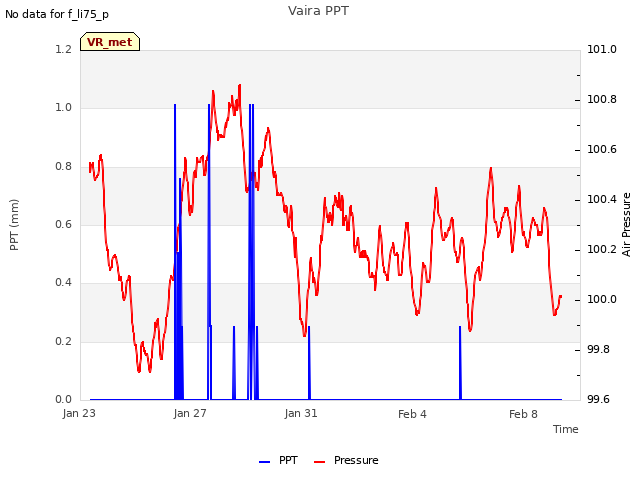 Explore the graph:Vaira PPT in a new window