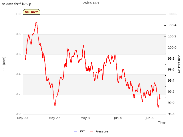 Explore the graph:Vaira PPT in a new window