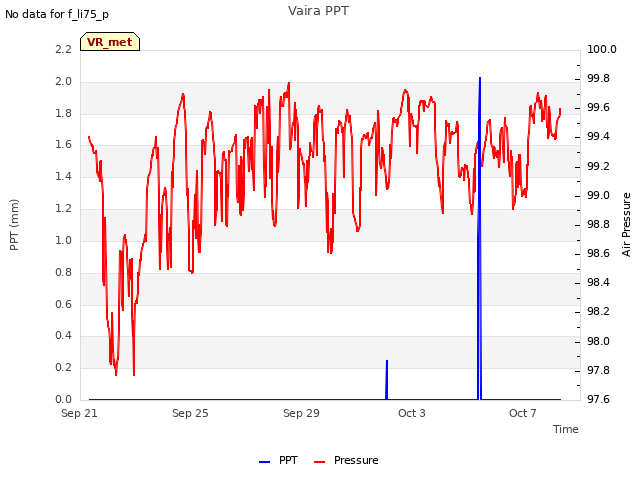Explore the graph:Vaira PPT in a new window