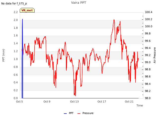 Explore the graph:Vaira PPT in a new window