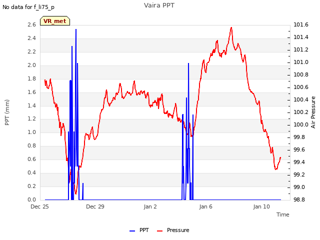 Explore the graph:Vaira PPT in a new window