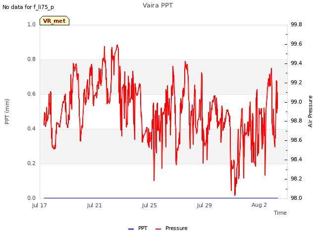 Explore the graph:Vaira PPT in a new window