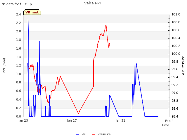 Explore the graph:Vaira PPT in a new window