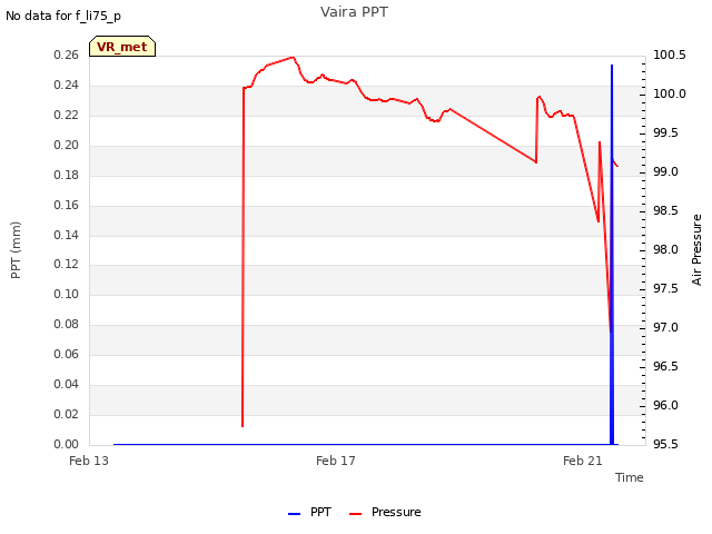 Explore the graph:Vaira PPT in a new window