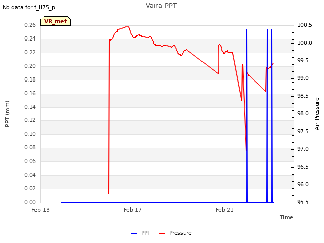 Explore the graph:Vaira PPT in a new window
