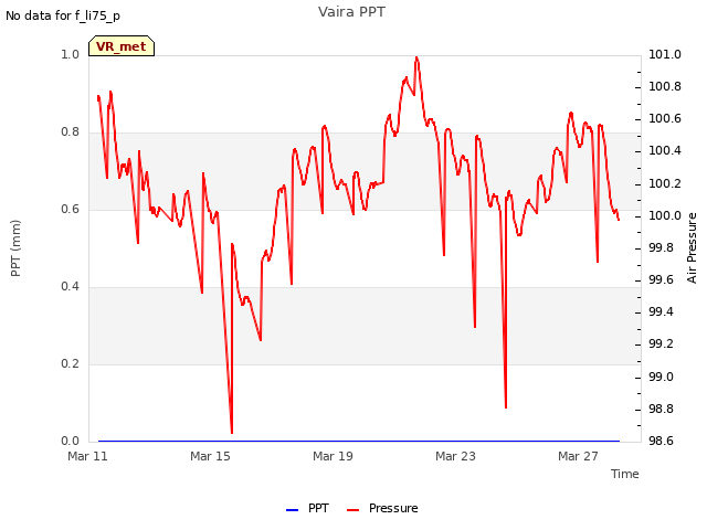 Explore the graph:Vaira PPT in a new window