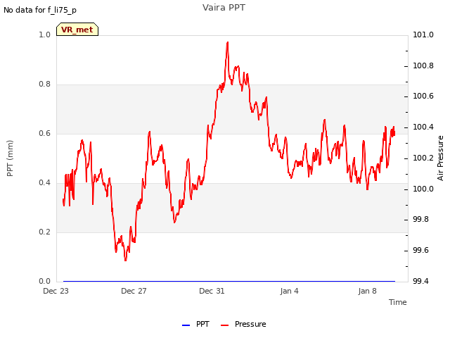 Explore the graph:Vaira PPT in a new window