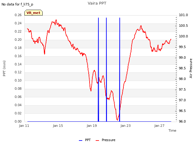 Explore the graph:Vaira PPT in a new window
