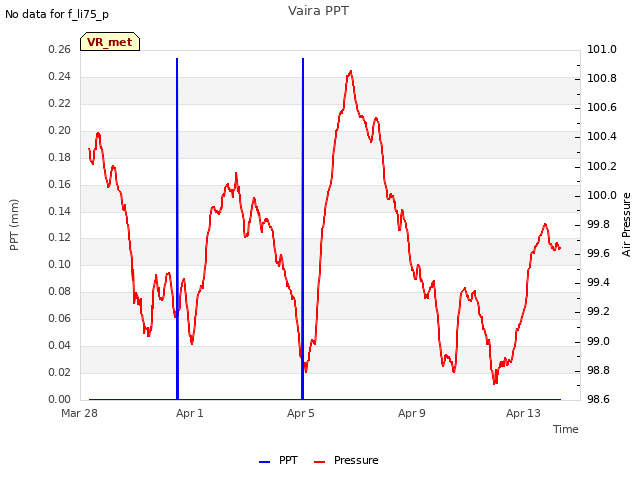 Explore the graph:Vaira PPT in a new window