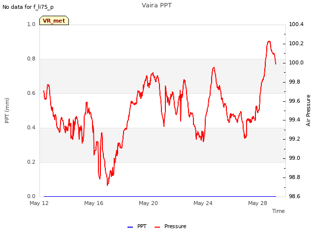 Explore the graph:Vaira PPT in a new window