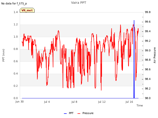 Explore the graph:Vaira PPT in a new window
