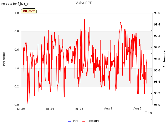 Explore the graph:Vaira PPT in a new window