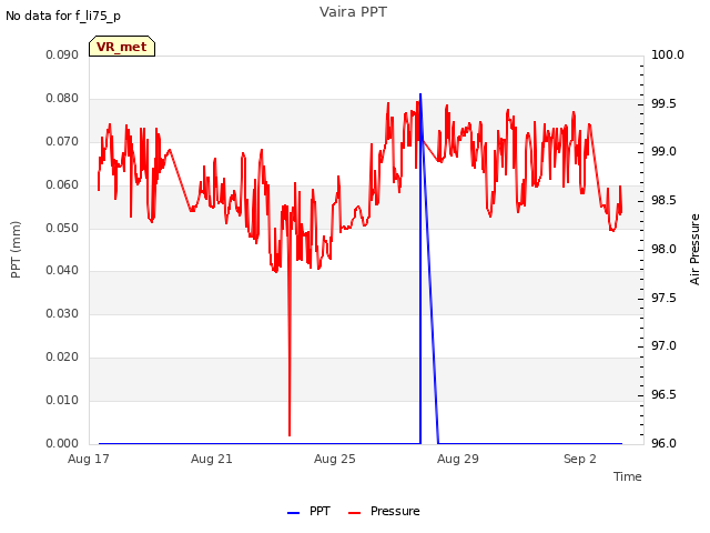 Explore the graph:Vaira PPT in a new window