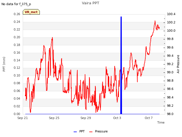 Explore the graph:Vaira PPT in a new window