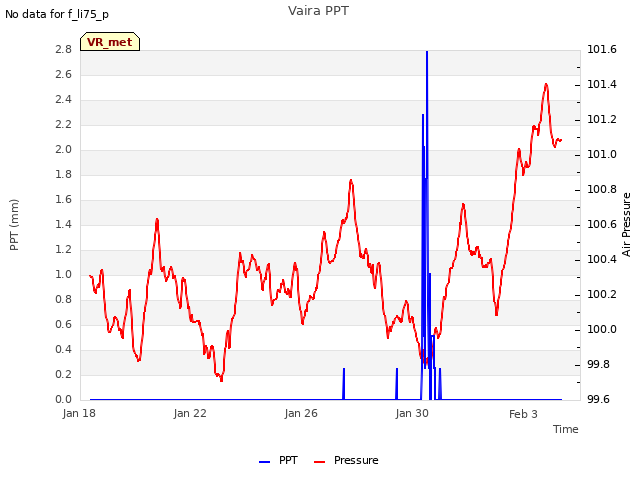 Explore the graph:Vaira PPT in a new window