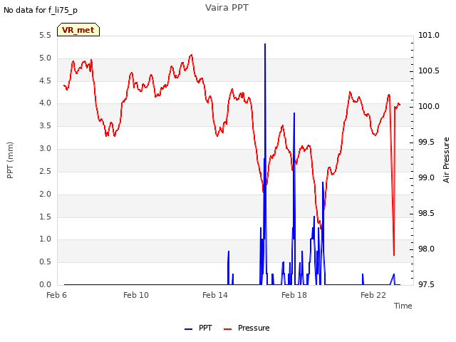 Explore the graph:Vaira PPT in a new window
