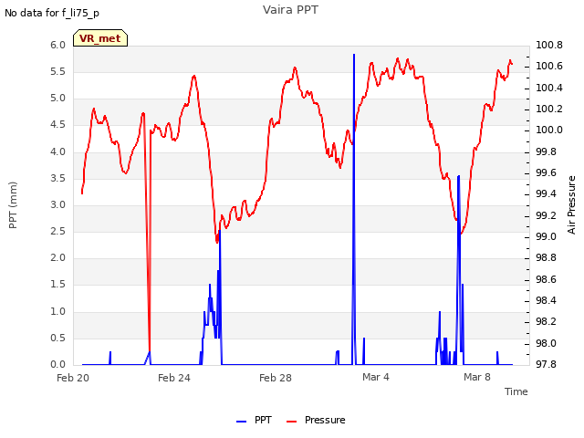 Explore the graph:Vaira PPT in a new window