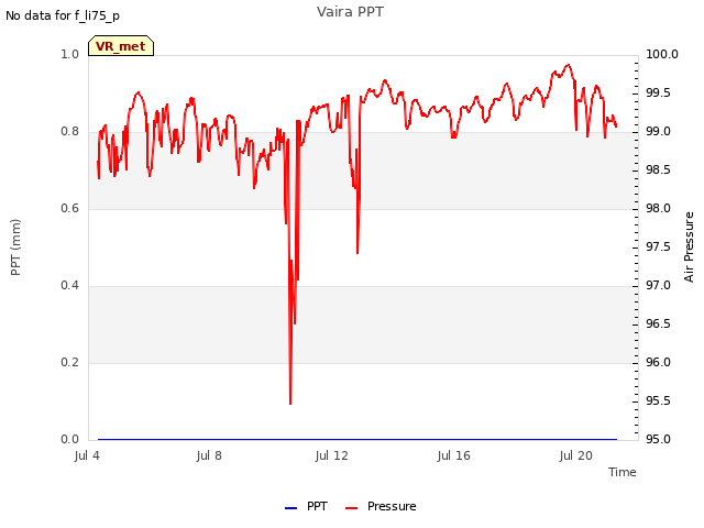 Explore the graph:Vaira PPT in a new window