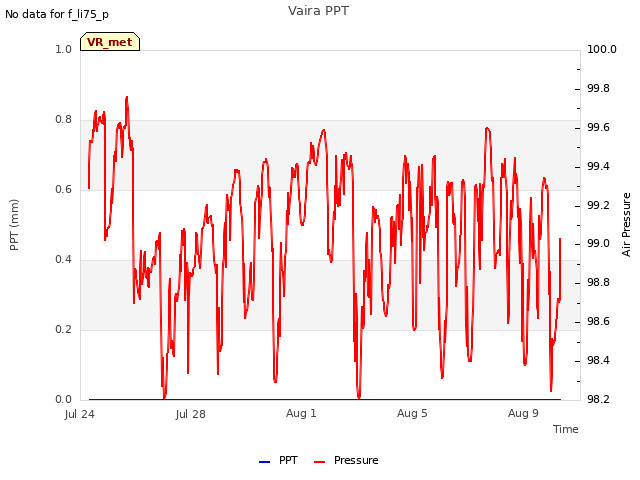 Explore the graph:Vaira PPT in a new window