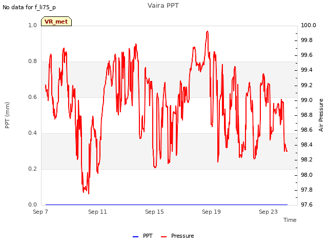 Explore the graph:Vaira PPT in a new window