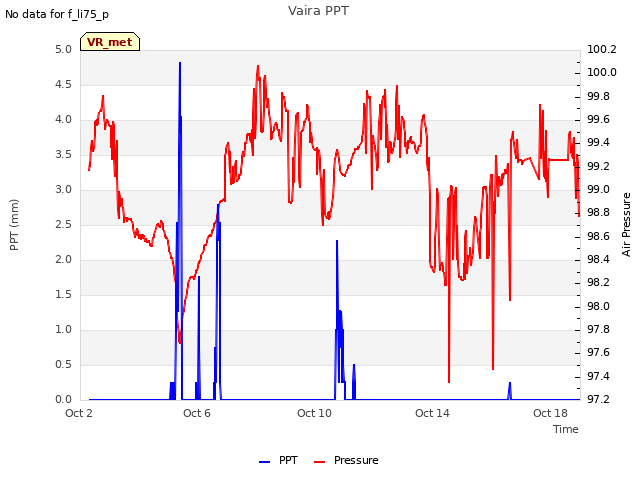 Explore the graph:Vaira PPT in a new window