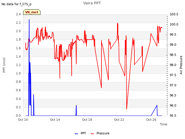 Explore the graph:Vaira PPT in a new window