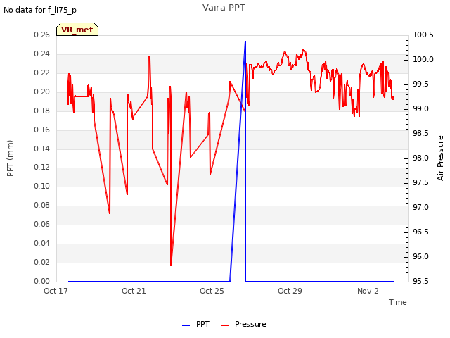 Explore the graph:Vaira PPT in a new window