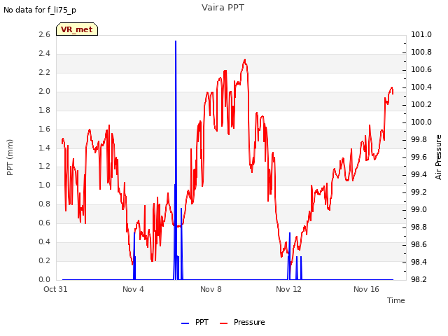 Explore the graph:Vaira PPT in a new window