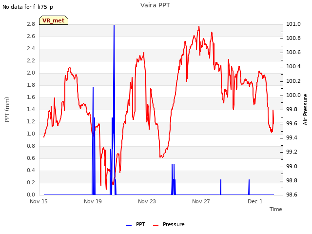 Explore the graph:Vaira PPT in a new window