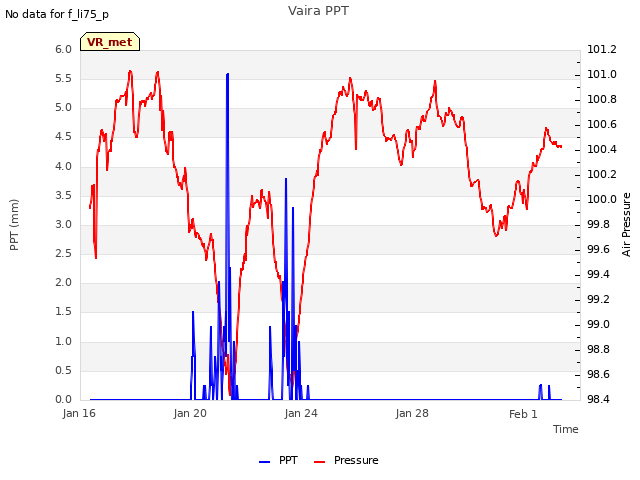 Explore the graph:Vaira PPT in a new window