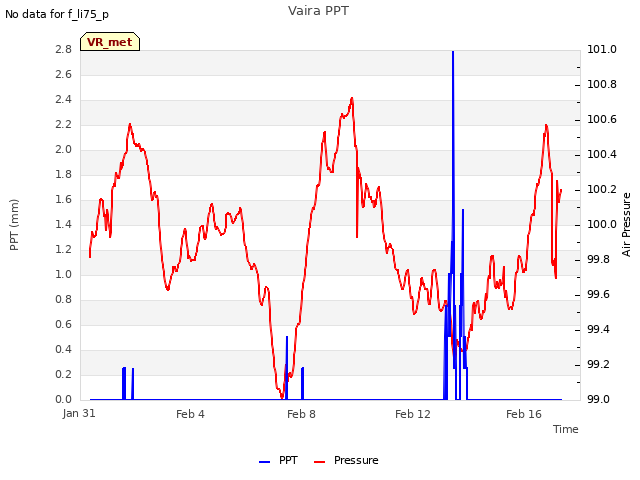 Explore the graph:Vaira PPT in a new window