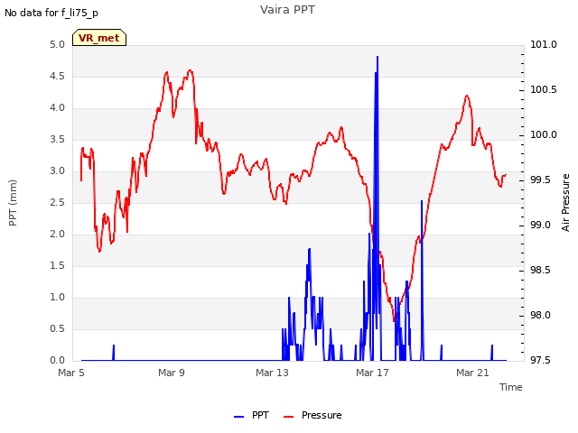 Explore the graph:Vaira PPT in a new window