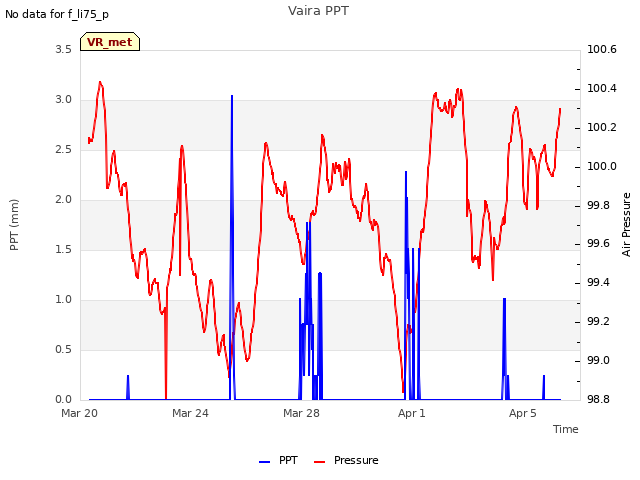Explore the graph:Vaira PPT in a new window