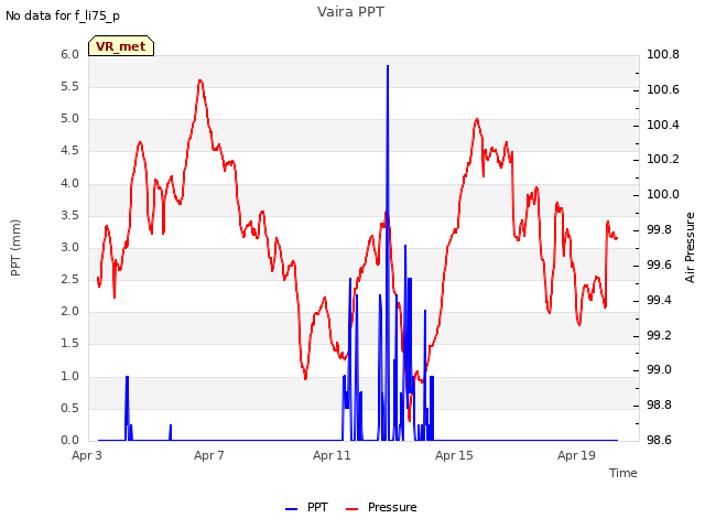 Explore the graph:Vaira PPT in a new window