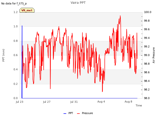 Explore the graph:Vaira PPT in a new window