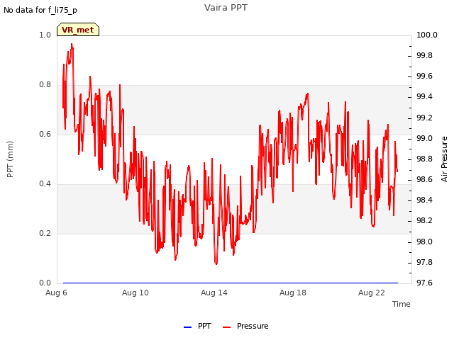 Explore the graph:Vaira PPT in a new window