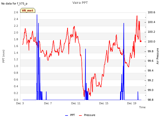 Explore the graph:Vaira PPT in a new window