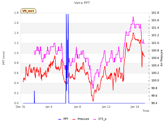 Explore the graph:Vaira PPT in a new window